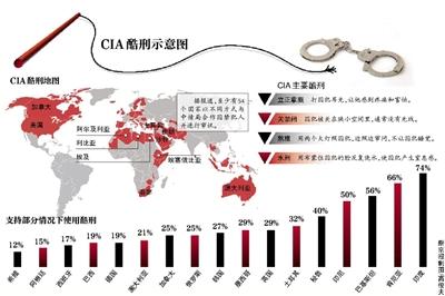 美國官方報(bào)告：中情局曾性侵在押人員