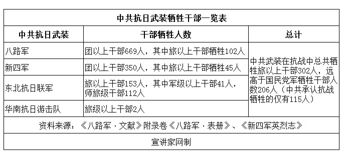 
中共抗日武裝犧牲將領(lǐng)不亞于正面戰(zhàn)場