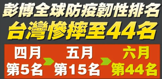 彭博社評美國抗疫全球第一 中國媒體也該做排行榜